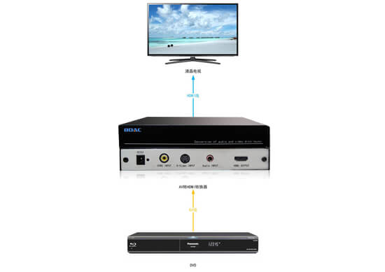 AV轉(zhuǎn)HDMI轉(zhuǎn)換器拓撲圖