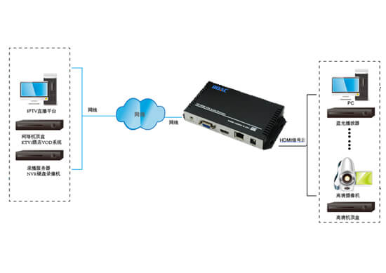 高清解碼器拓撲圖