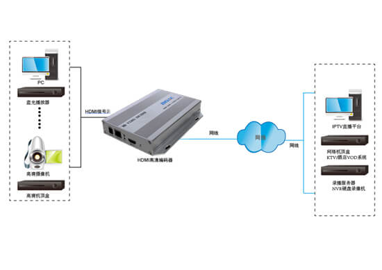 高清編碼器拓撲圖