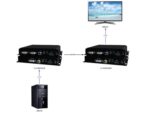 DVI光端機(jī)拓?fù)鋱D