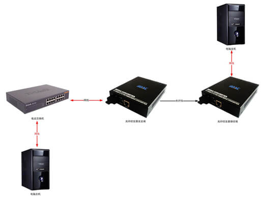 光纖收發(fā)器拓撲圖